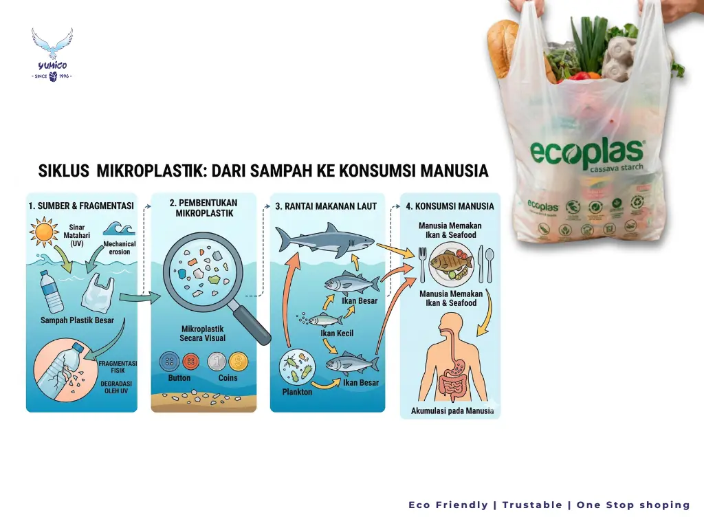 Fragmentasi mikroplastik sekunder dari sampah laut di pesisir pantai Bali edukasi polusi plastik mikroskopis.